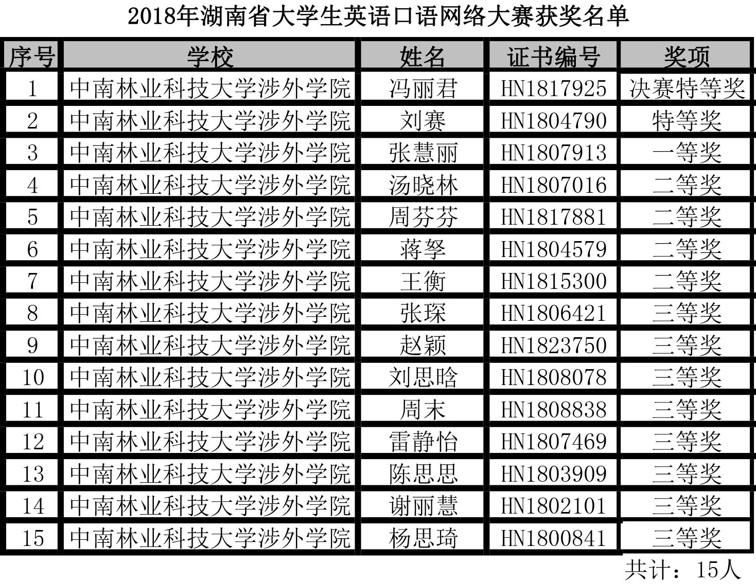 【喜讯】我院学子在“2018年湖南省大学生英语口语网络大赛”中喜获特等奖 【喜讯】我院学子在“2018年湖南省大学生英语口语网络大赛”中喜获特等奖